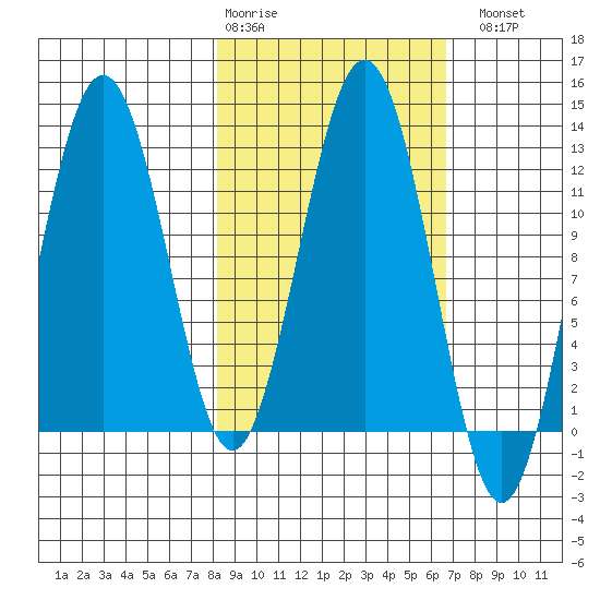 Iliamna Bay tide chart for Friday, February 28, 2025
