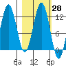 Iliamna Bay tide chart for Friday, February 28, 2025