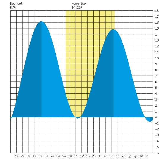 Iliamna Bay tide chart for Sunday, February 2, 2025