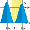 Iliamna Bay tide chart for Sunday, February 2, 2025