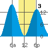 Iliamna Bay tide chart for Monday, February 3, 2025
