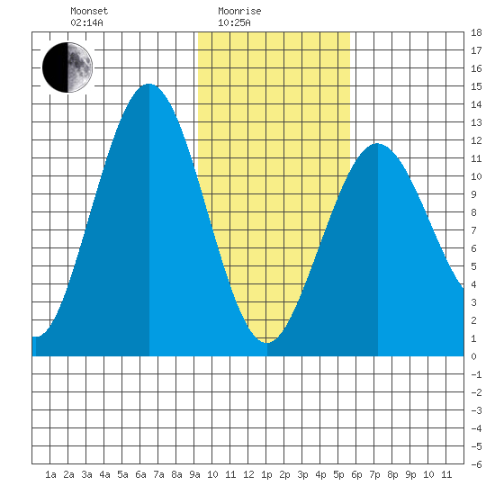 Iliamna Bay tide chart for Tuesday, February 4, 2025
