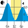 Iliamna Bay tide chart for Tuesday, February 4, 2025