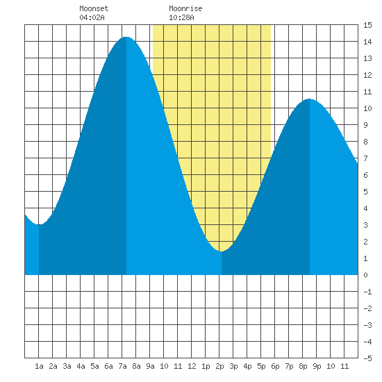 Iliamna Bay tide chart for Wednesday, February 5, 2025