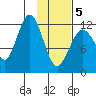 Iliamna Bay tide chart for Wednesday, February 5, 2025