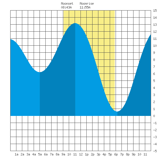Iliamna Bay tide chart for Saturday, February 8, 2025