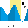 Iliamna Bay tide chart for Sunday, February 9, 2025
