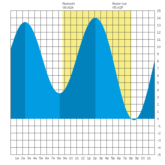 Iliamna Bay tide chart for Tuesday, March 11, 2025