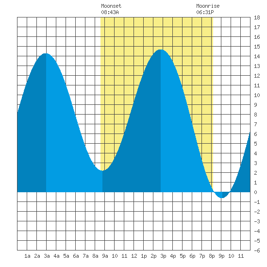 Iliamna Bay tide chart for Wednesday, March 12, 2025