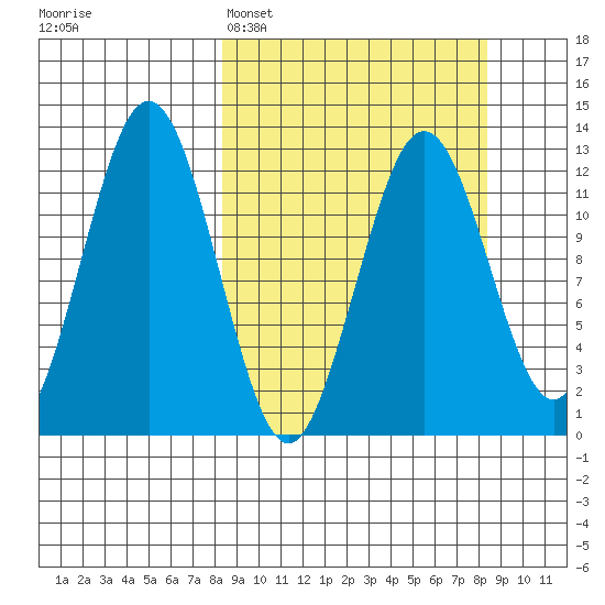 Iliamna Bay tide chart for Monday, March 17, 2025