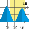 Iliamna Bay tide chart for Tuesday, March 18, 2025