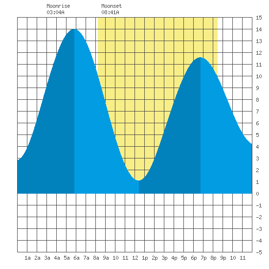 Iliamna Bay tide chart for Wednesday, March 19, 2025