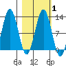 Iliamna Bay tide chart for Saturday, March 1, 2025