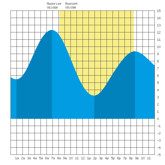 Iliamna Bay tide chart for Friday, March 21, 2025