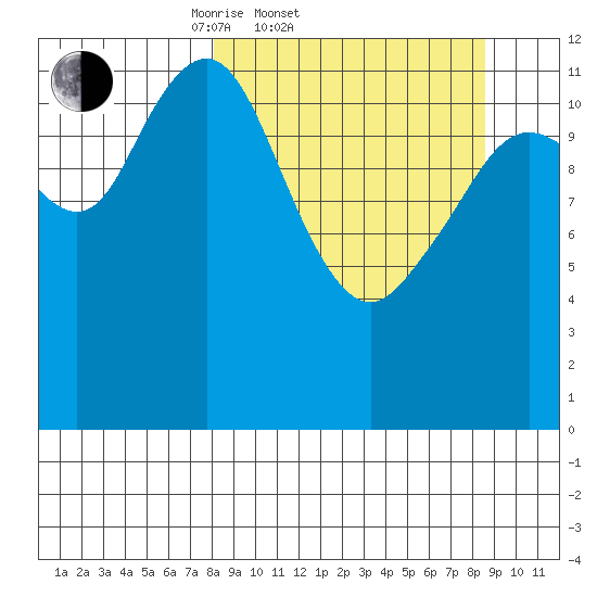 Iliamna Bay tide chart for Saturday, March 22, 2025