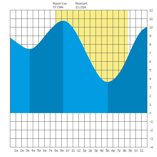 Iliamna Bay tide chart for Sunday, March 23, 2025