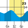 Iliamna Bay tide chart for Sunday, March 23, 2025