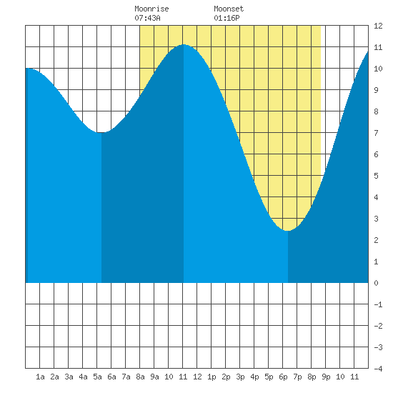 Iliamna Bay tide chart for Monday, March 24, 2025