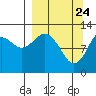 Iliamna Bay tide chart for Monday, March 24, 2025