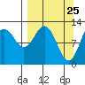 Iliamna Bay tide chart for Tuesday, March 25, 2025