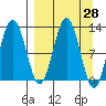 Iliamna Bay tide chart for Friday, March 28, 2025