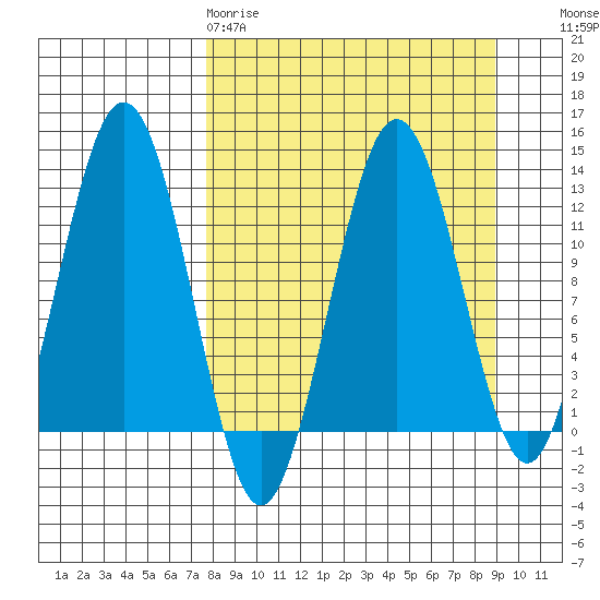Iliamna Bay tide chart for Sunday, March 30, 2025