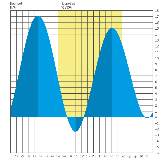 Iliamna Bay tide chart for Monday, March 3, 2025