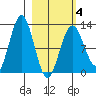 Iliamna Bay tide chart for Tuesday, March 4, 2025
