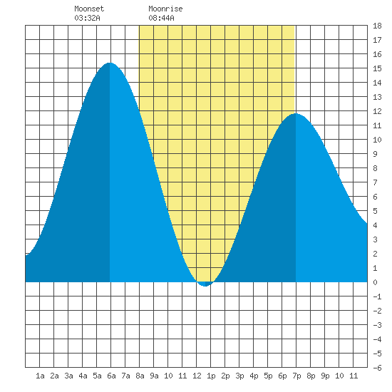 Iliamna Bay tide chart for Wednesday, March 5, 2025