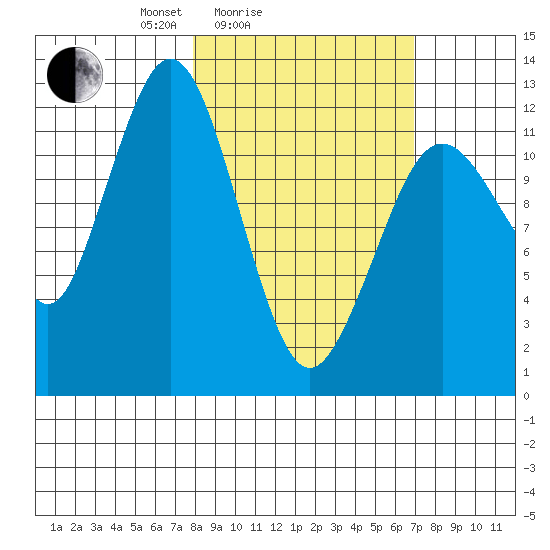 Iliamna Bay tide chart for Thursday, March 6, 2025