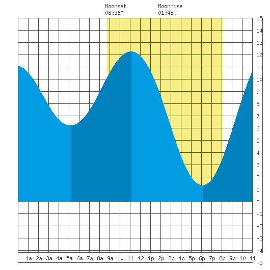 Iliamna Bay tide chart for Sunday, March 9, 2025