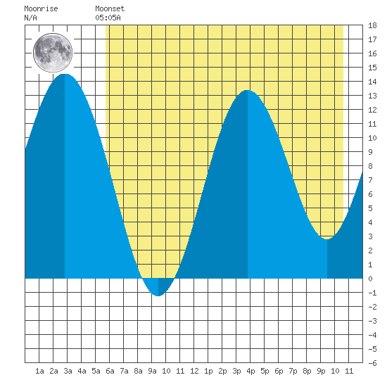 Iliamna Bay tide chart for Monday, May 12, 2025