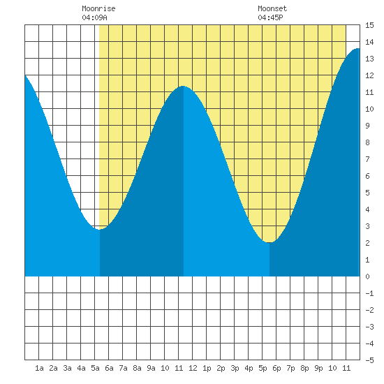 Iliamna Bay tide chart for Thursday, May 22, 2025