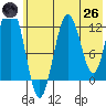 Iliamna Bay tide chart for Monday, May 26, 2025