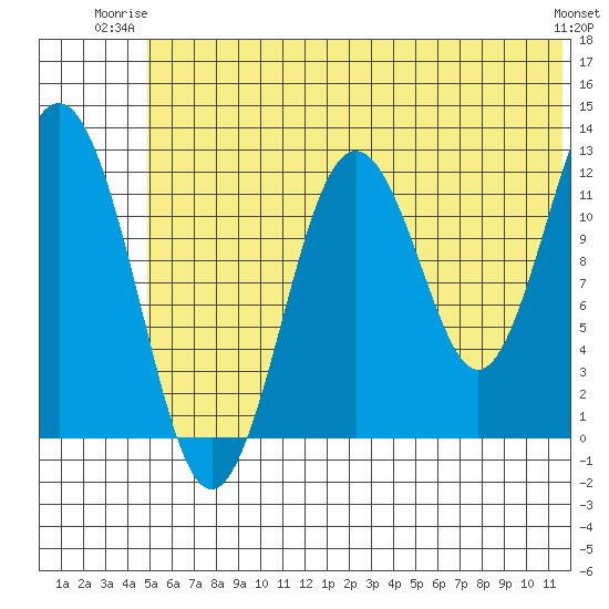 Iliamna Bay tide chart for Monday, June 23, 2025