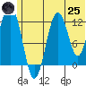 Iliamna Bay tide chart for Wednesday, June 25, 2025