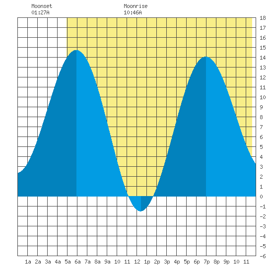 Iliamna Bay tide chart for Sunday, June 29, 2025