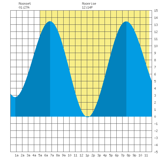 Iliamna Bay tide chart for Monday, June 30, 2025