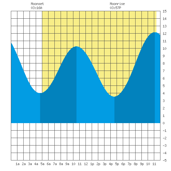 Iliamna Bay tide chart for Wednesday, June 4, 2025