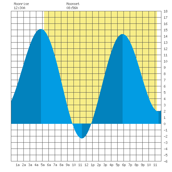 Iliamna Bay tide chart for Sunday, July 13, 2025