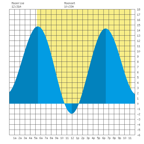 Iliamna Bay tide chart for Monday, July 14, 2025