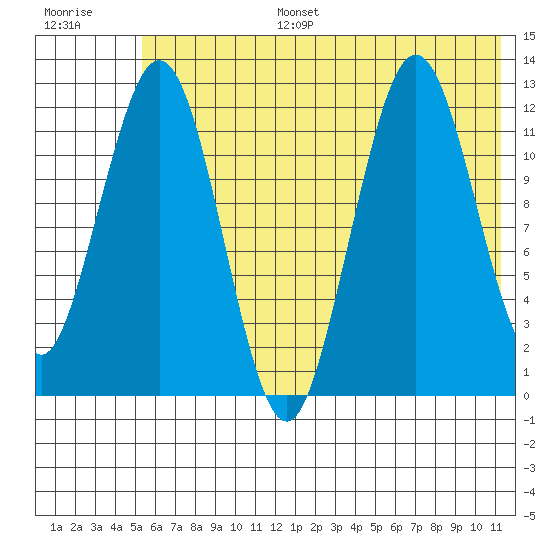 Iliamna Bay tide chart for Tuesday, July 15, 2025