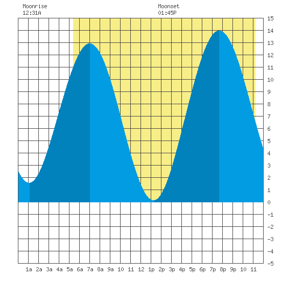 Iliamna Bay tide chart for Wednesday, July 16, 2025