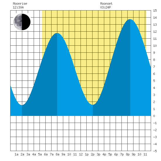 Iliamna Bay tide chart for Thursday, July 17, 2025
