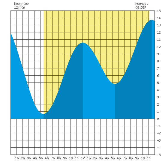 Iliamna Bay tide chart for Sunday, July 20, 2025