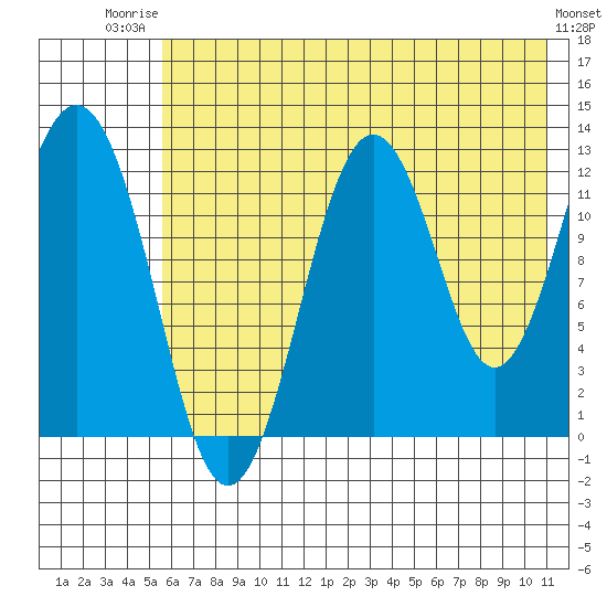 Iliamna Bay tide chart for Wednesday, July 23, 2025