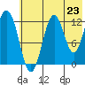 Iliamna Bay tide chart for Wednesday, July 23, 2025