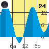 Iliamna Bay tide chart for Thursday, July 24, 2025
