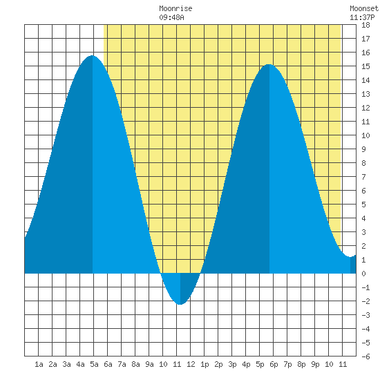Iliamna Bay tide chart for Sunday, July 27, 2025