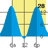 Iliamna Bay tide chart for Monday, July 28, 2025